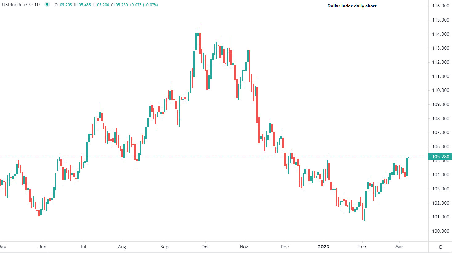 Dollaro sale dopo dichiarazioni Powell