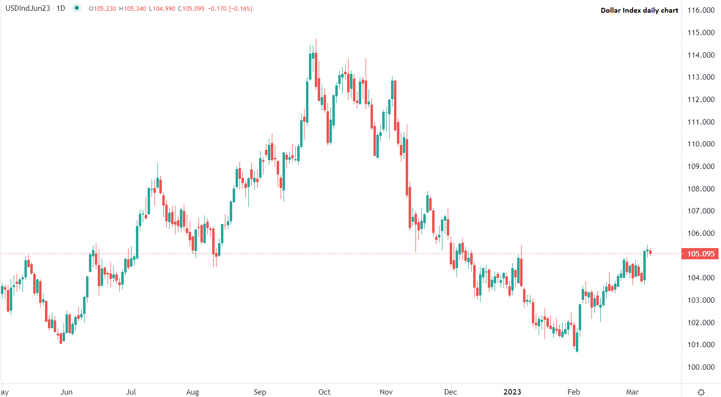 Rally del dollaro perde slancio