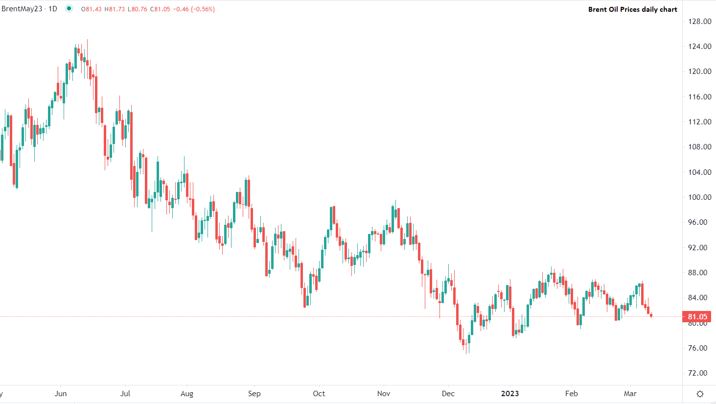 Петролът с най-лош седмичен спад от януари