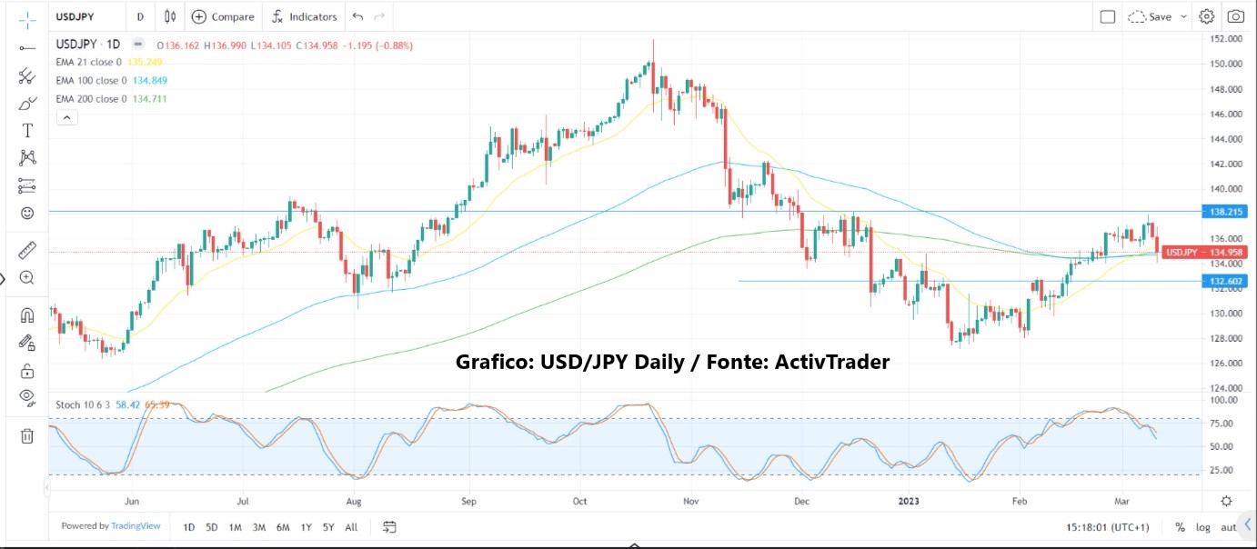 Aumenta risk-off sui mercati