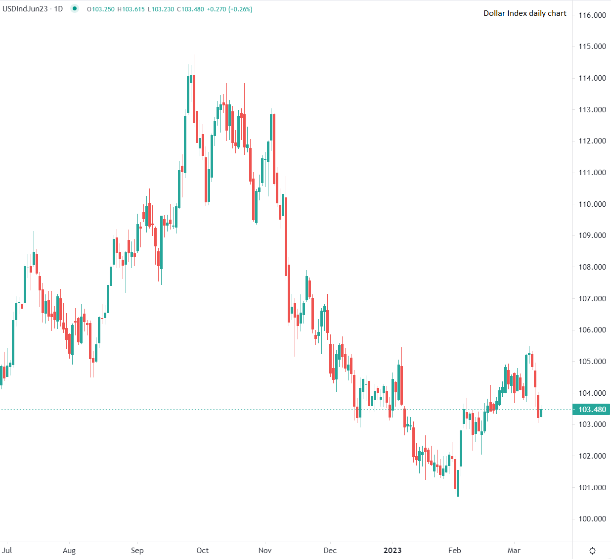 Dollaro USA sui minimi del periodo