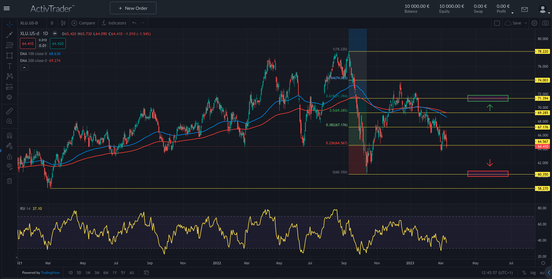 XLU: US-Versorger in beide Richtungen handeln
