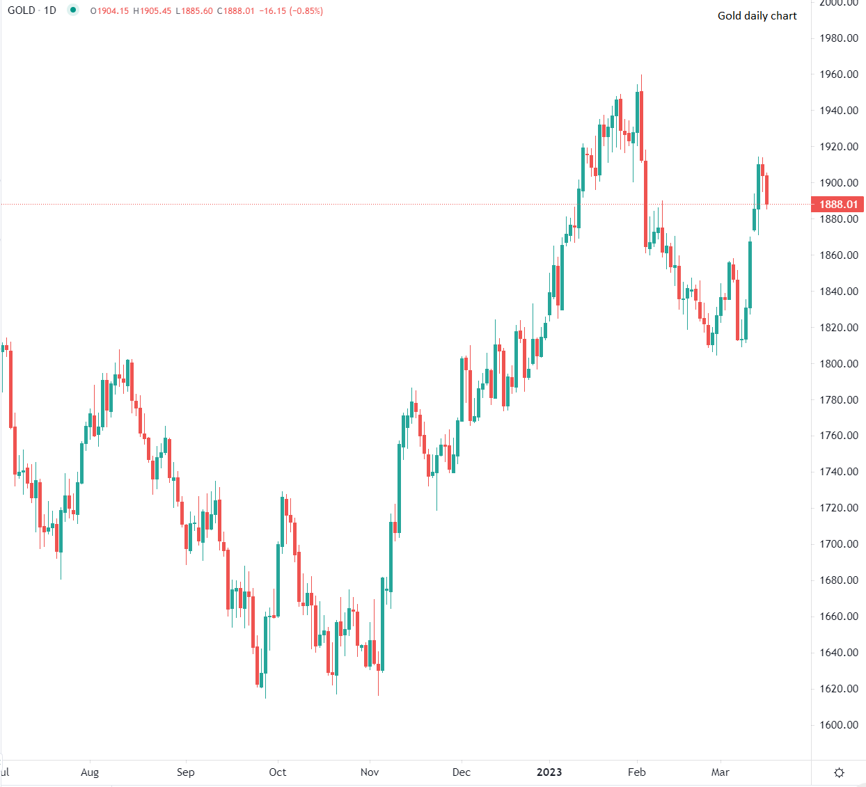 Borse europee cedono i guadagni