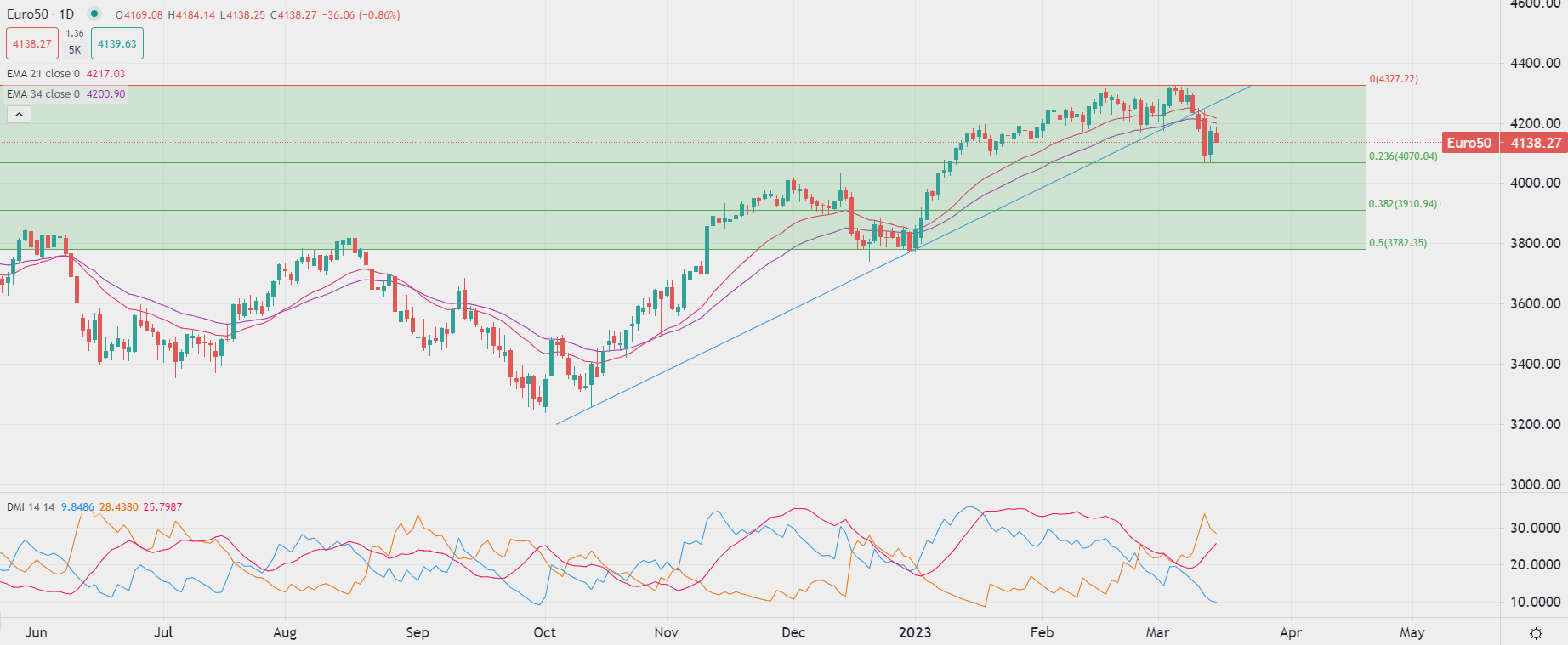 Borse europee cedono i guadagni