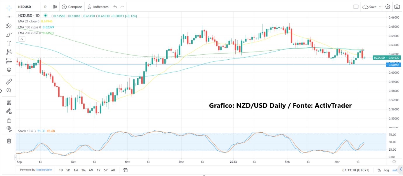 Timori in aumento sui mercati
