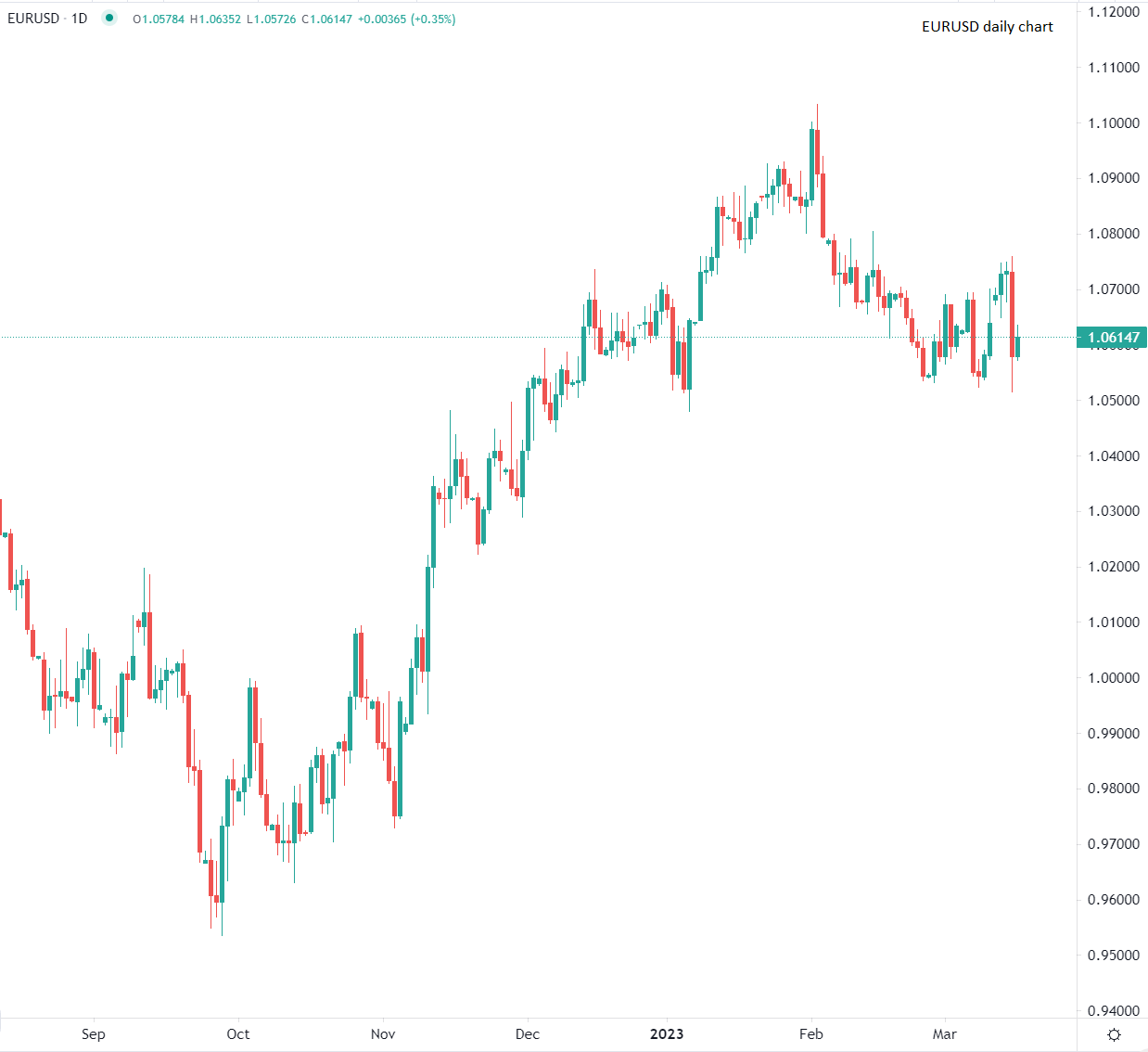Euro guadagna terreno