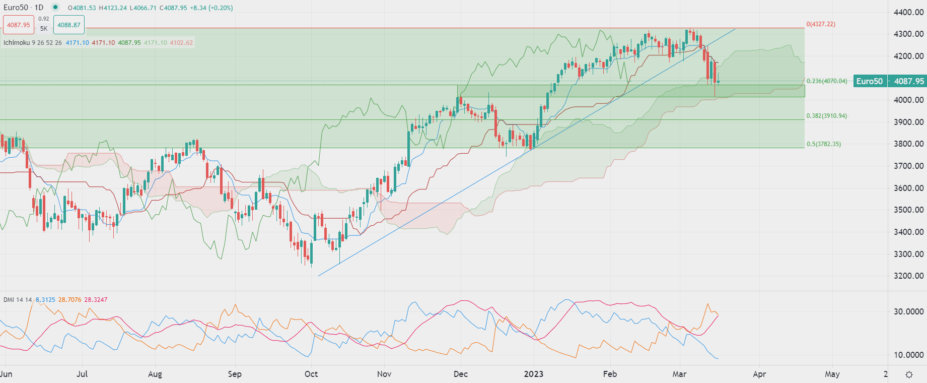 Euro guadagna terreno