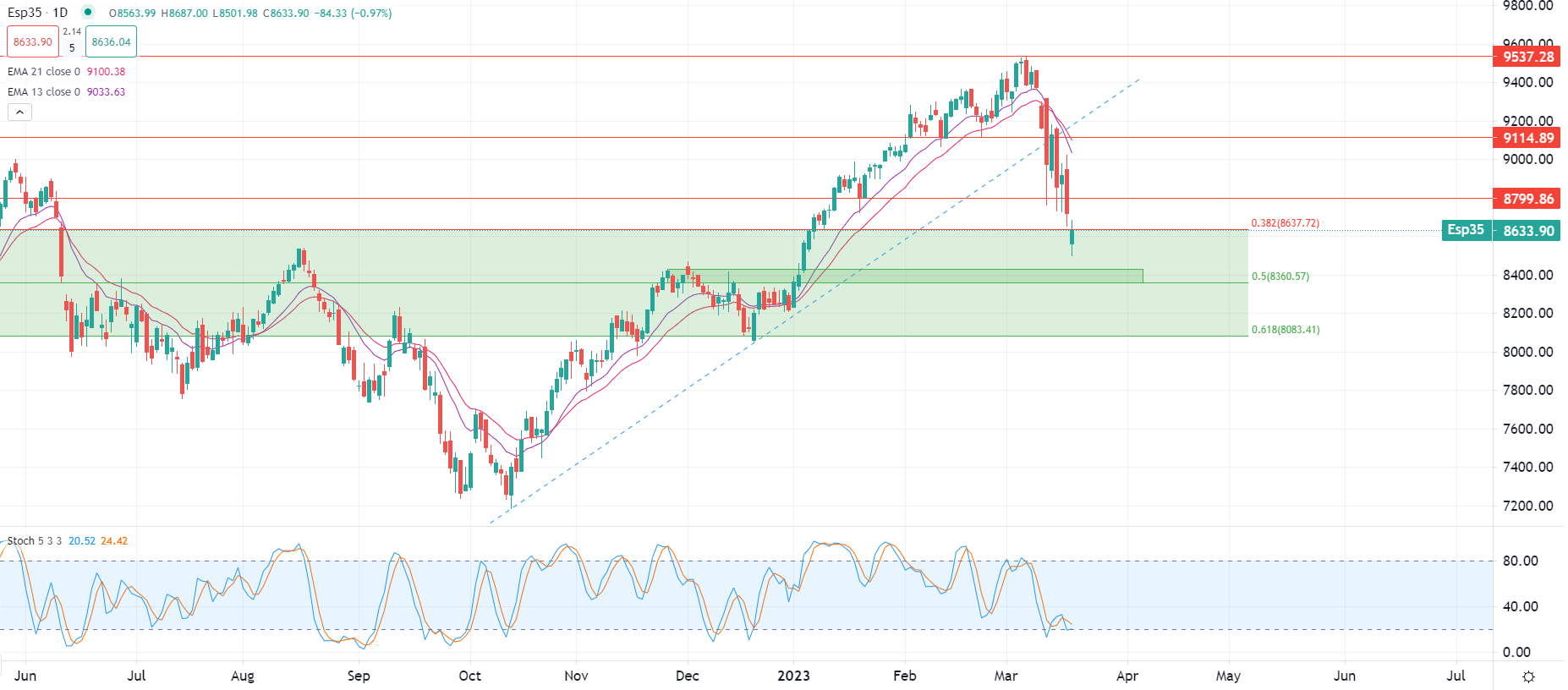European markets edge lower at open