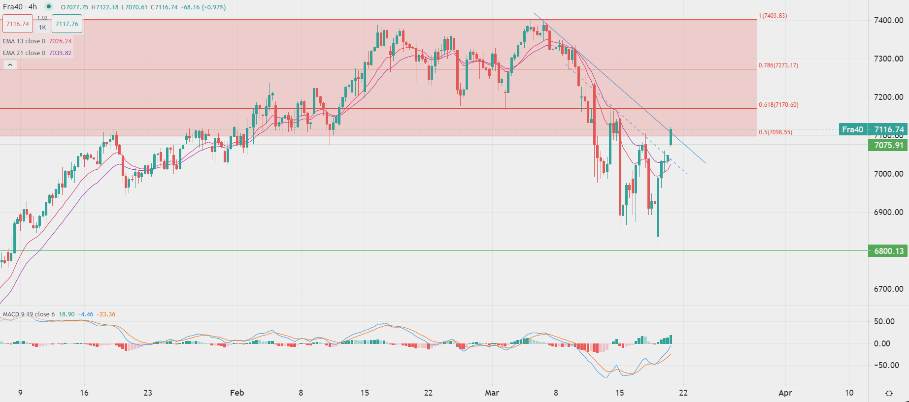 Borse europee tornano positive