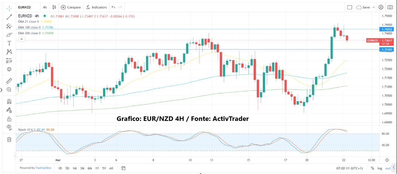 Mercato valutario in movimento
