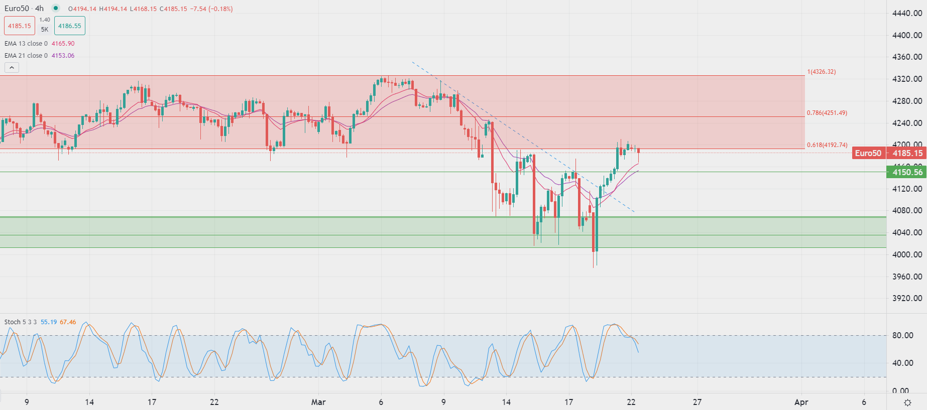 Mercati attendono decisione Fed