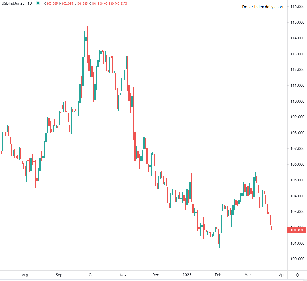 Dollaro USA ai minimi