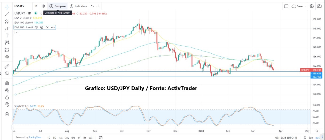 Mercati ancora incerti