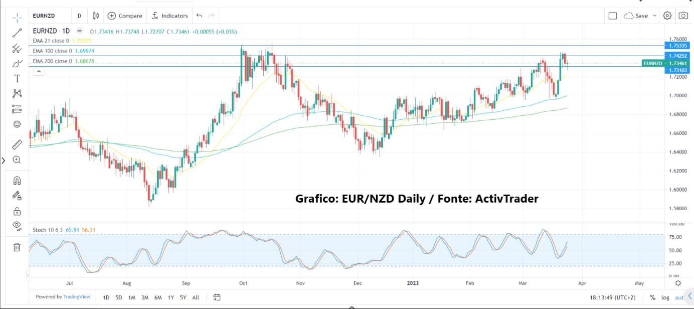 Mercati tra risk-on e risk-off