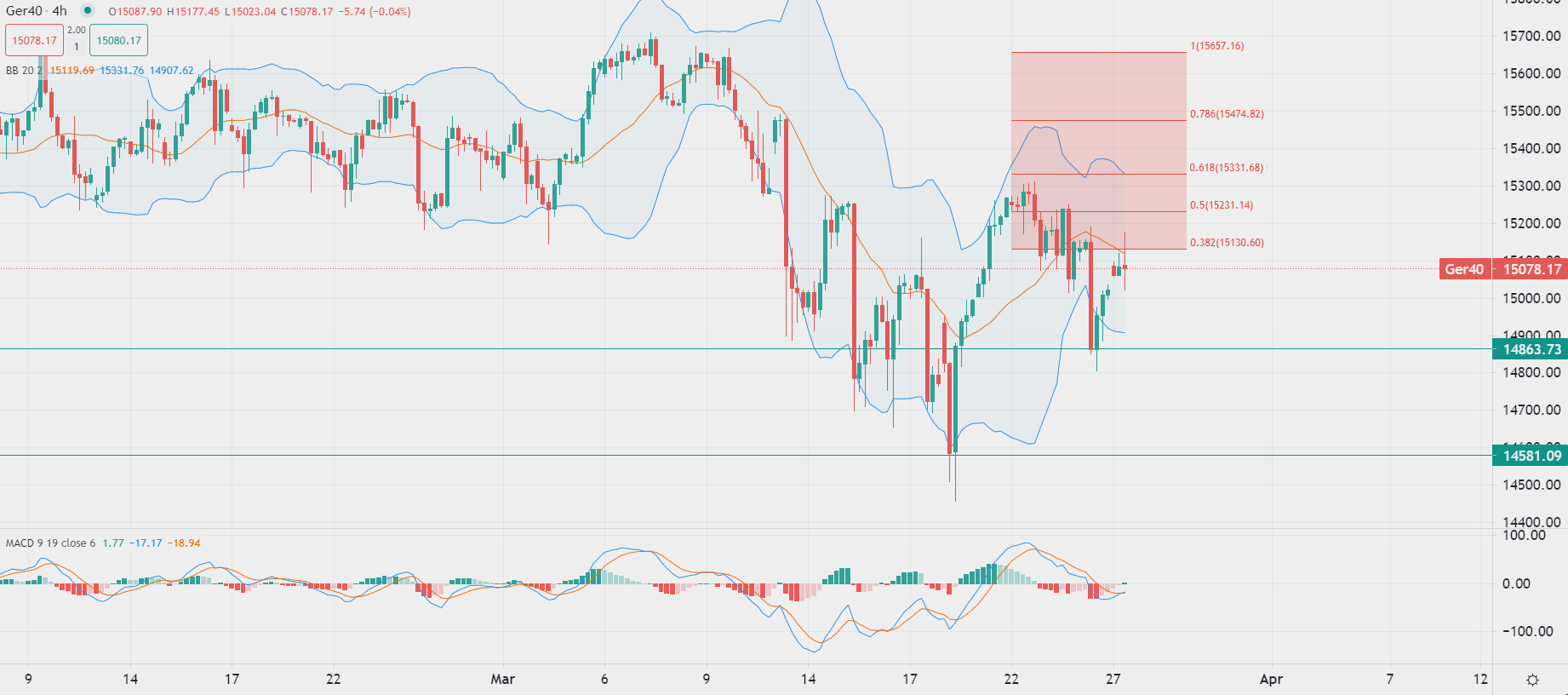 Indici europei in territorio positivo
