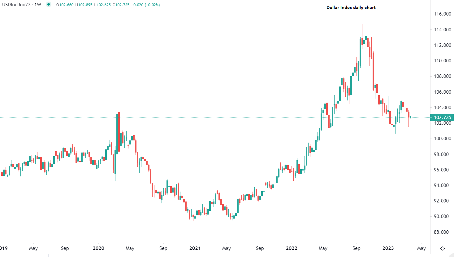 Dollar regains market momentum