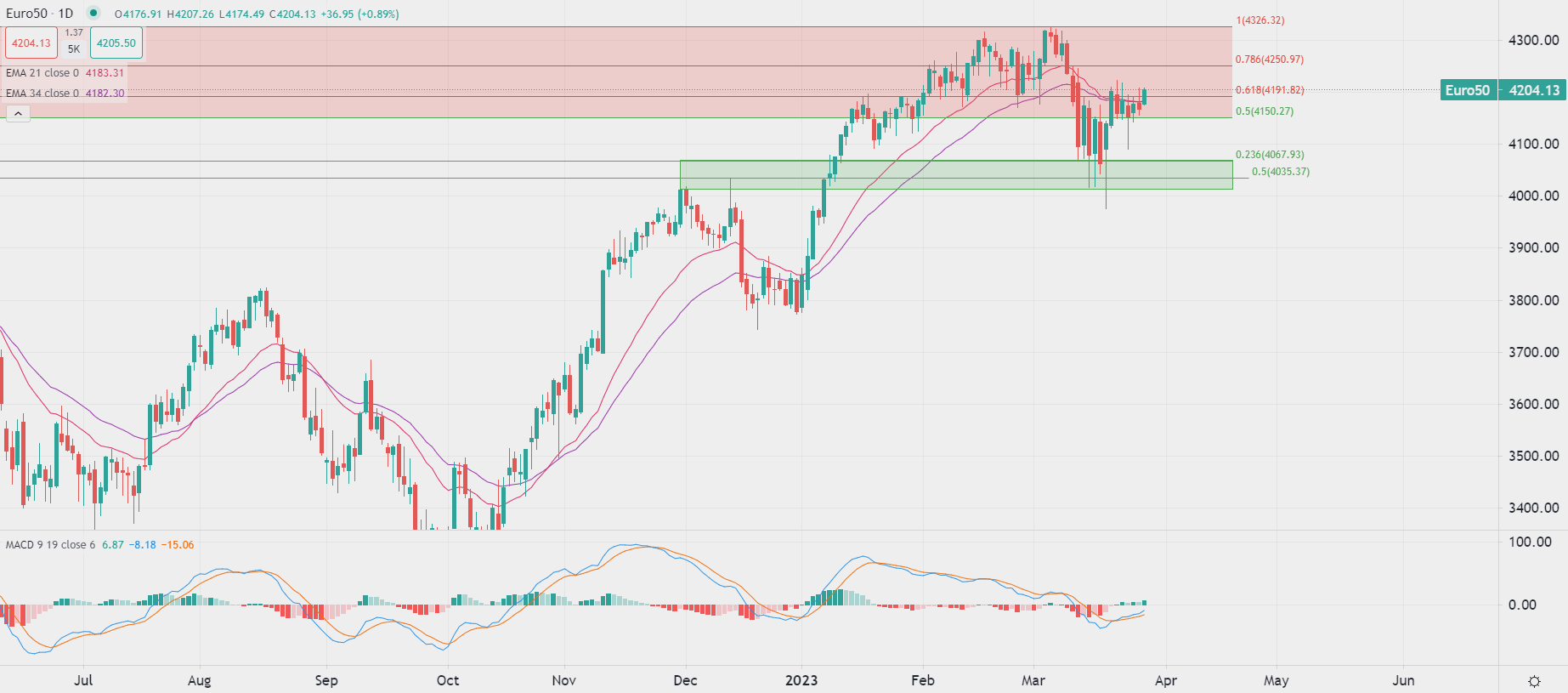 Borse europee aprono in rialzo