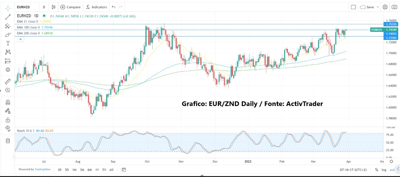 Wall Street sale, Asia scende