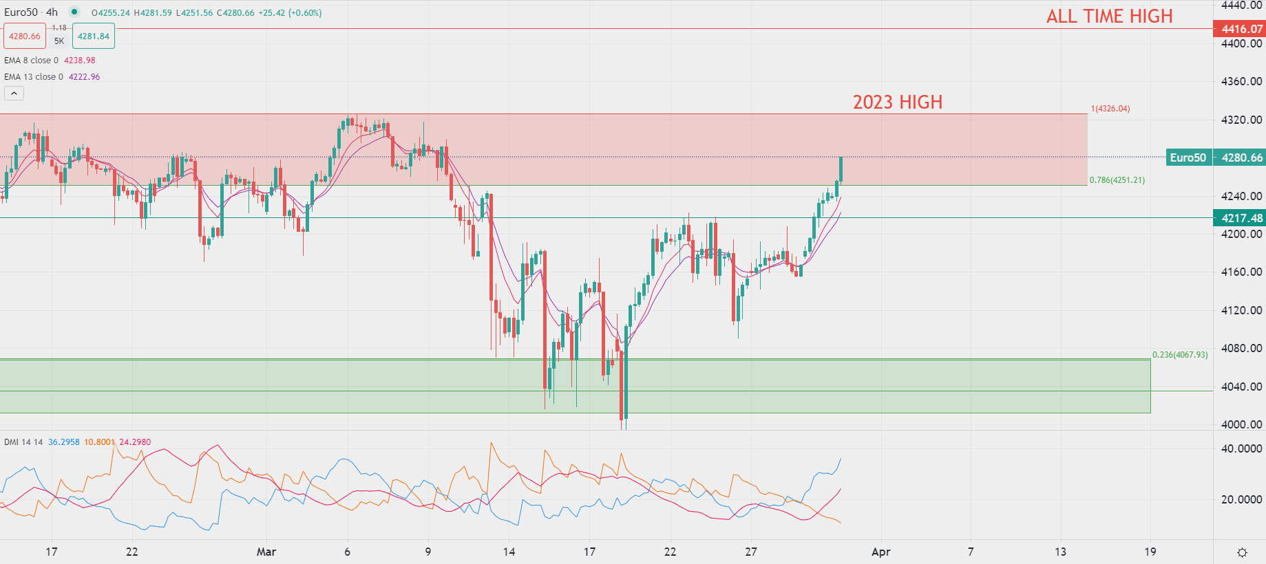 Oro in fase correttiva