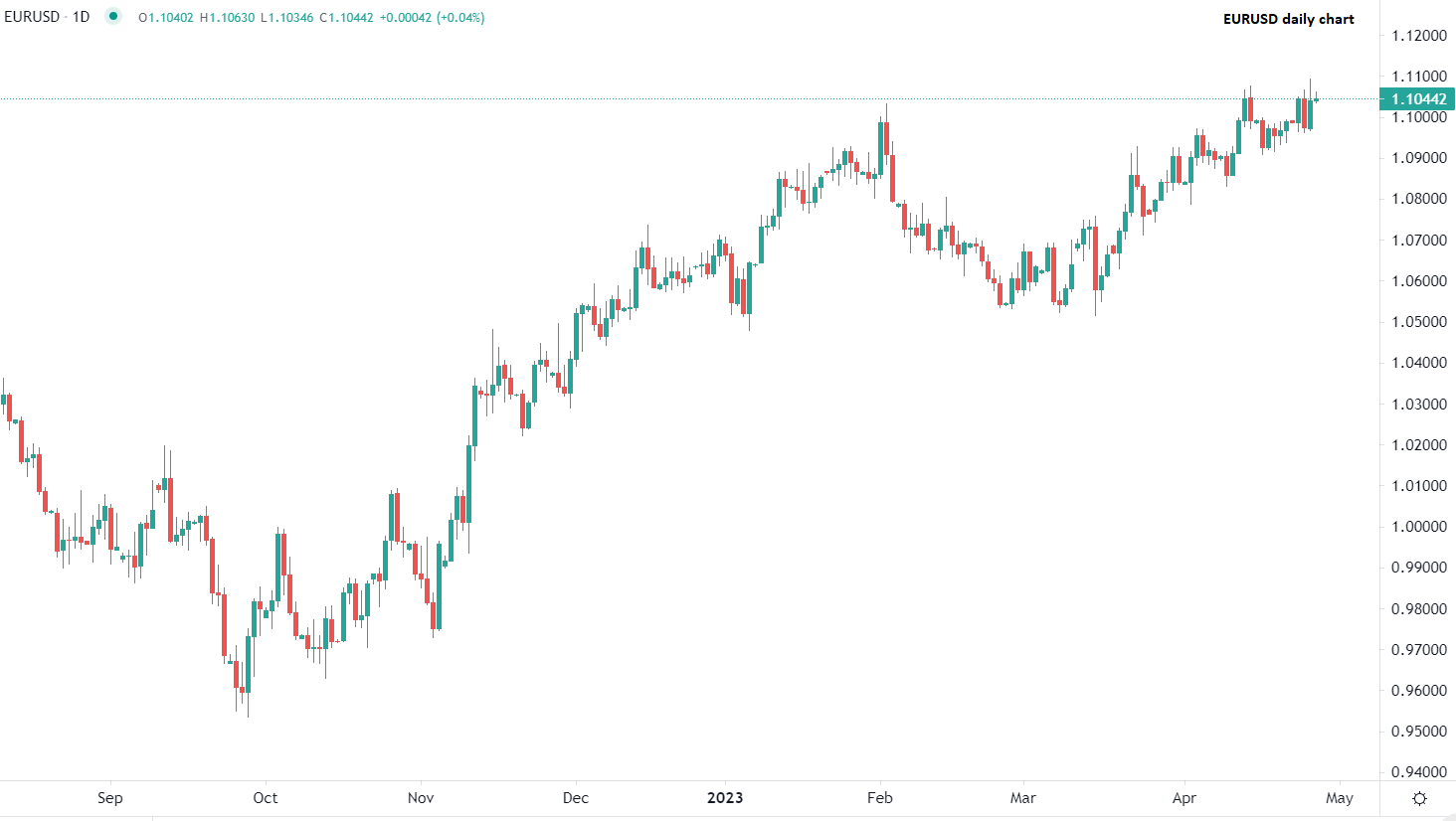 Dollar extends decline Thursday