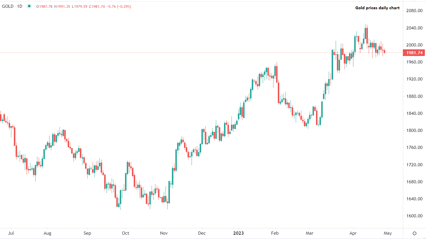 Gold trades flat Friday