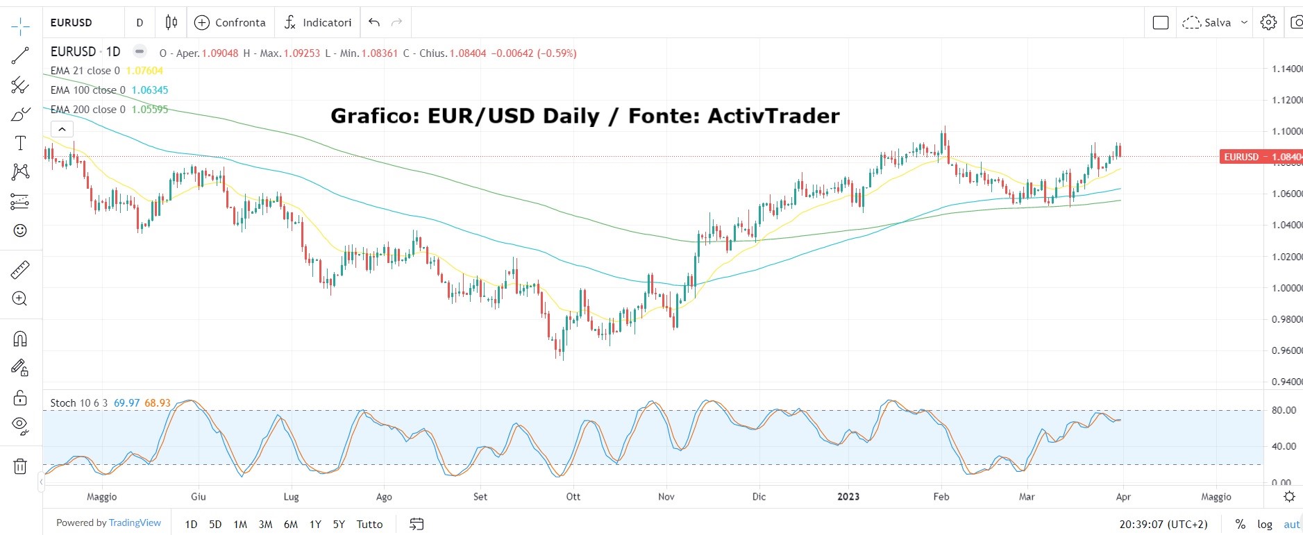 Chiusura del primo trimestre