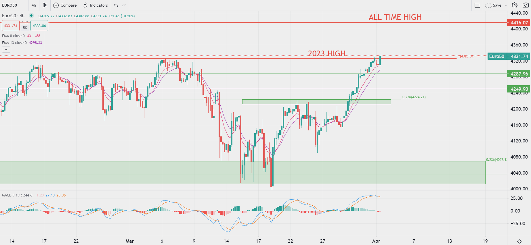 Петролът поскъпва с 6% в понеделник