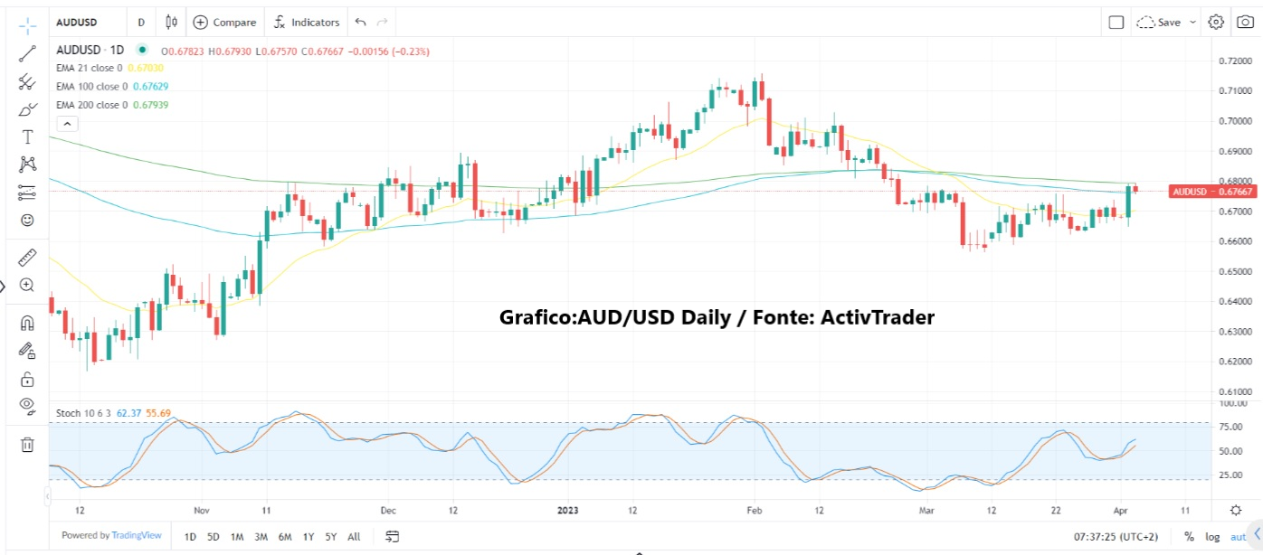 Wall Street mantiene rialzo