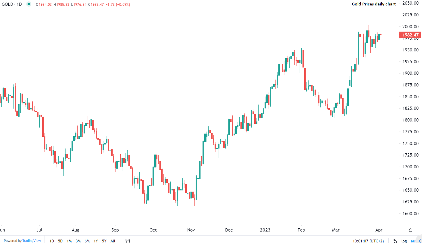 Oro si allontana dai massimi