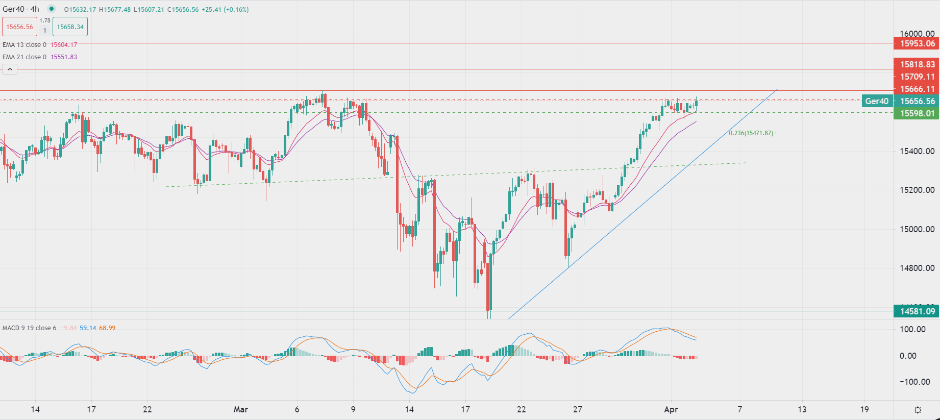 Oro si allontana dai massimi