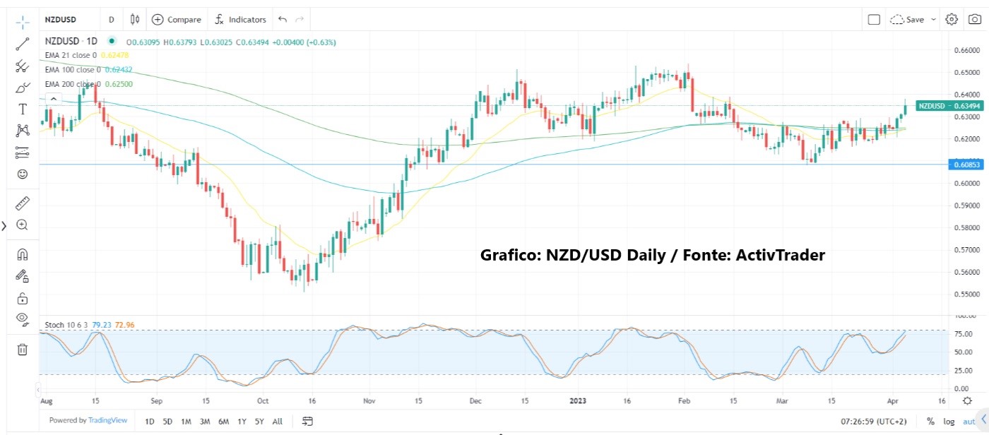 Dati USA pesano sui mercati