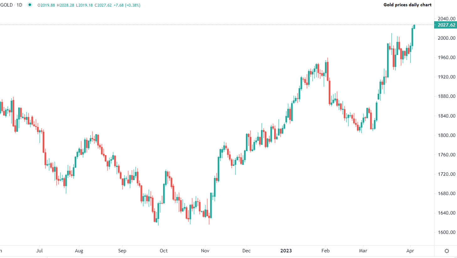 Gold nears 2020 record high