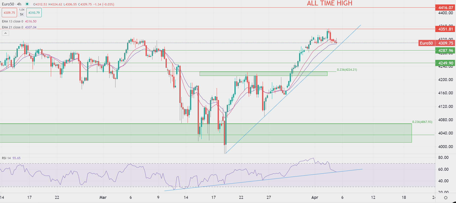 Prezzo dell'oro in rialzo