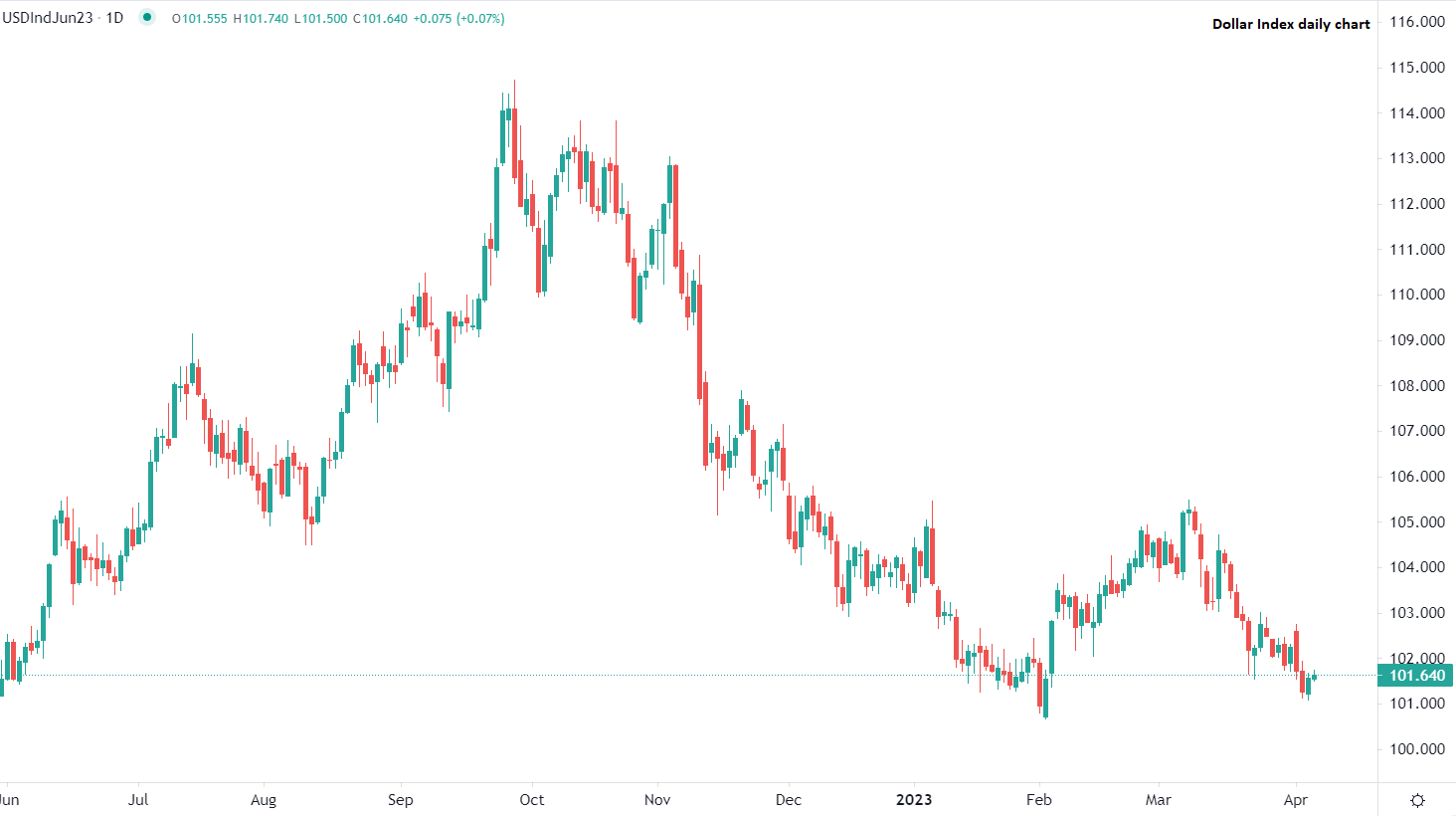 Dollaro USA cede terreno