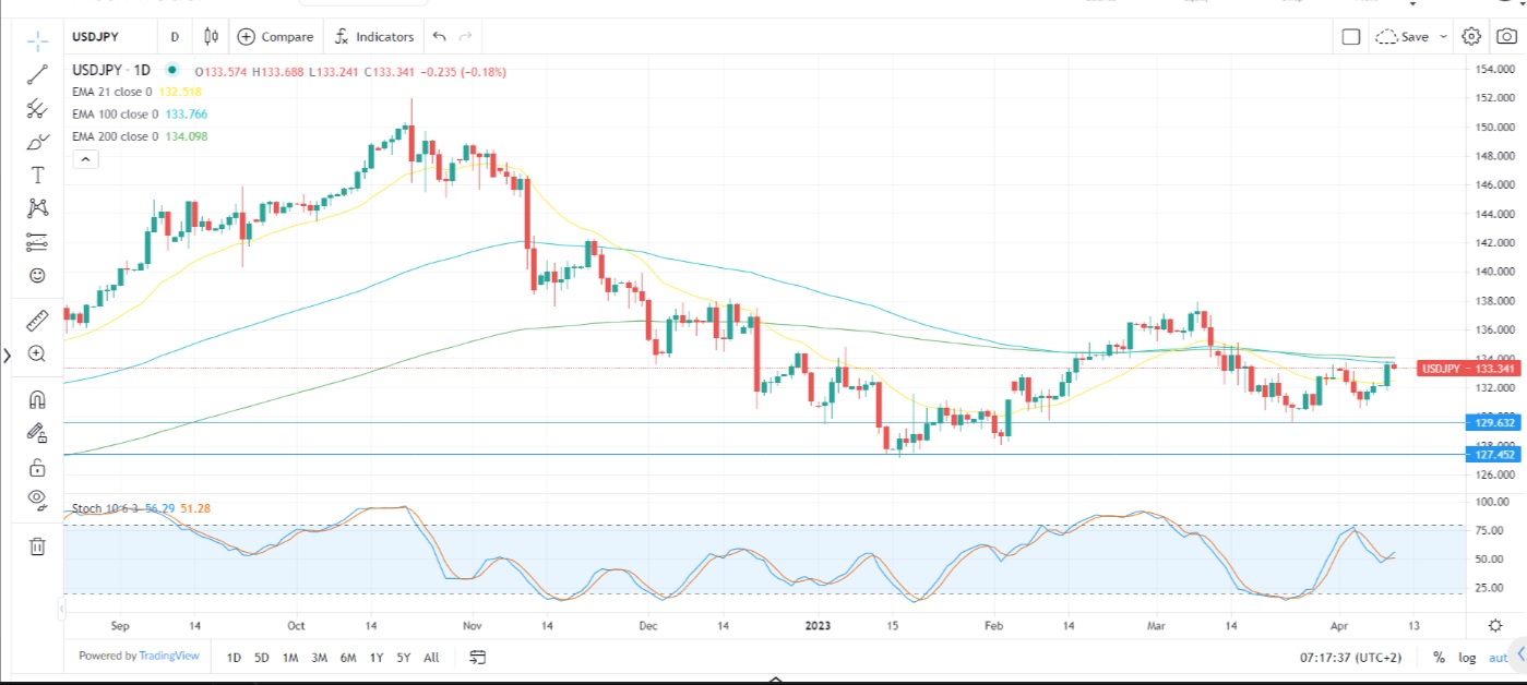 Mercati in fase laterale