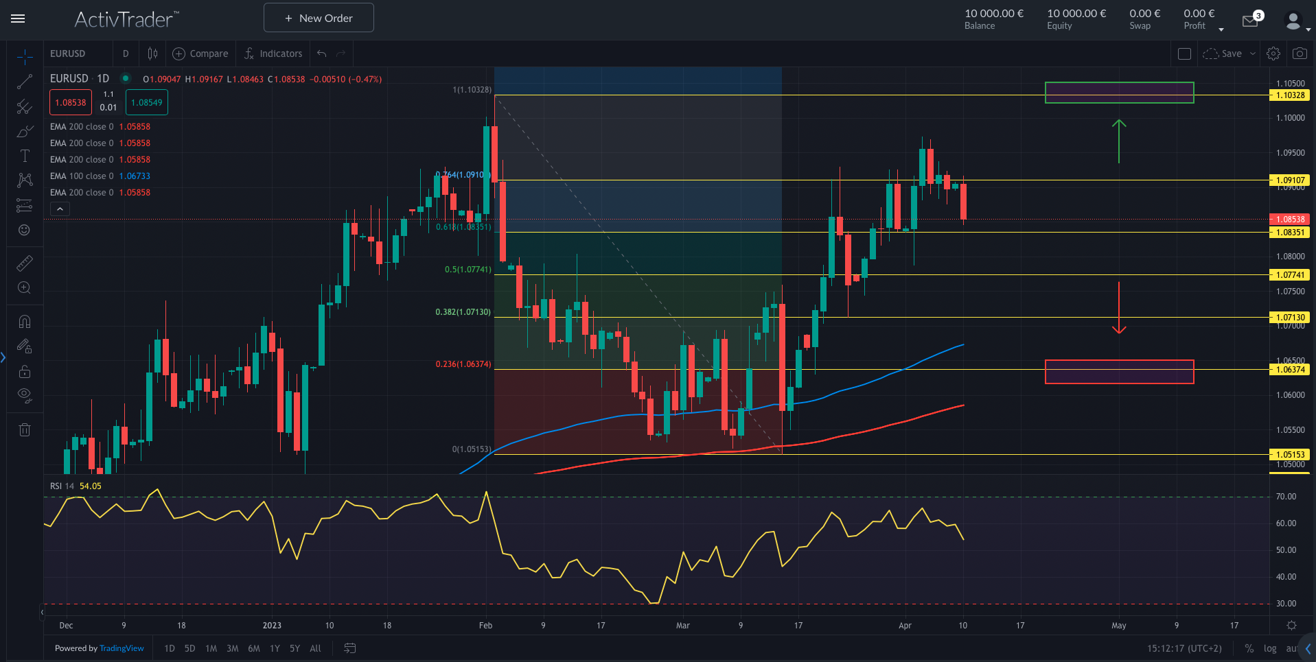 EURUSD: Fed-Pause eingepreist?