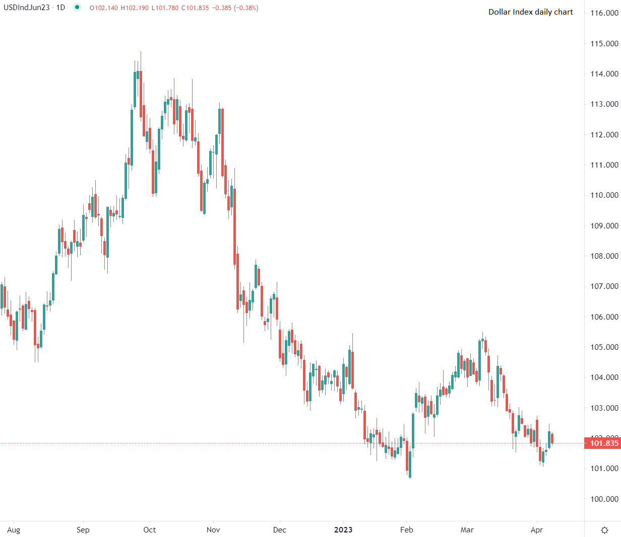Dollaro USA apre in ribasso