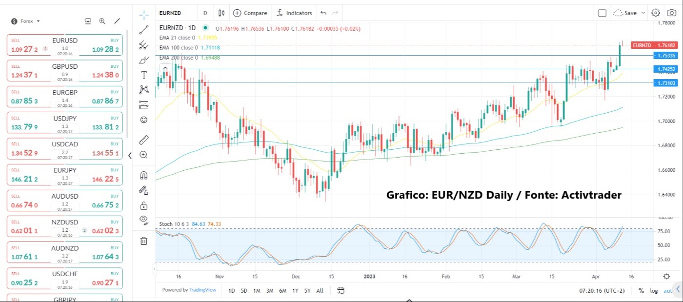 Euro e sterlina mostrano forza