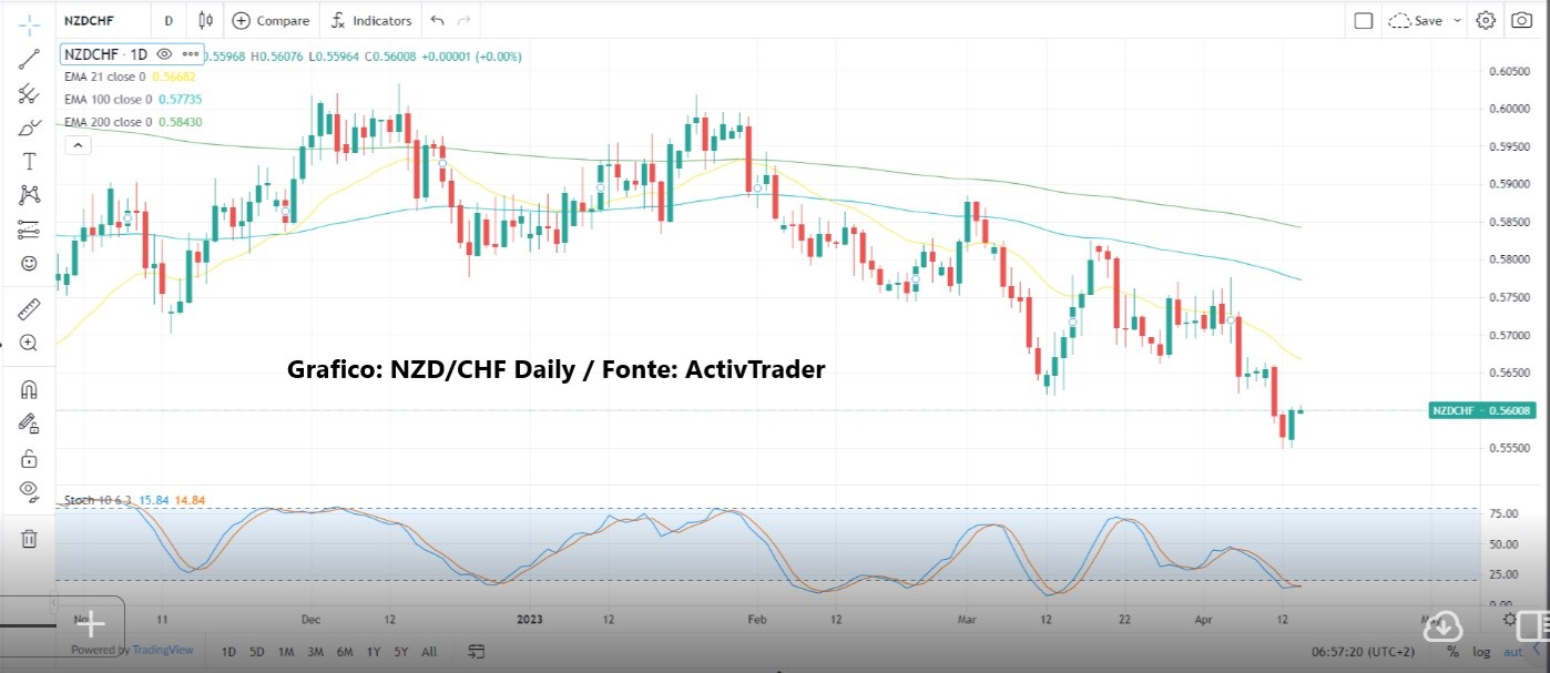 Dollaro crolla dopo dati macro