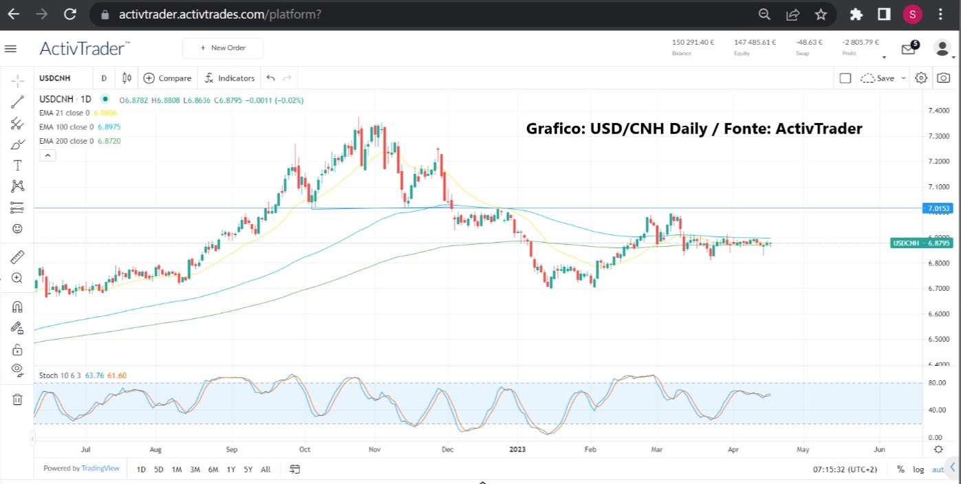 Dollaro torna a rafforzarsi