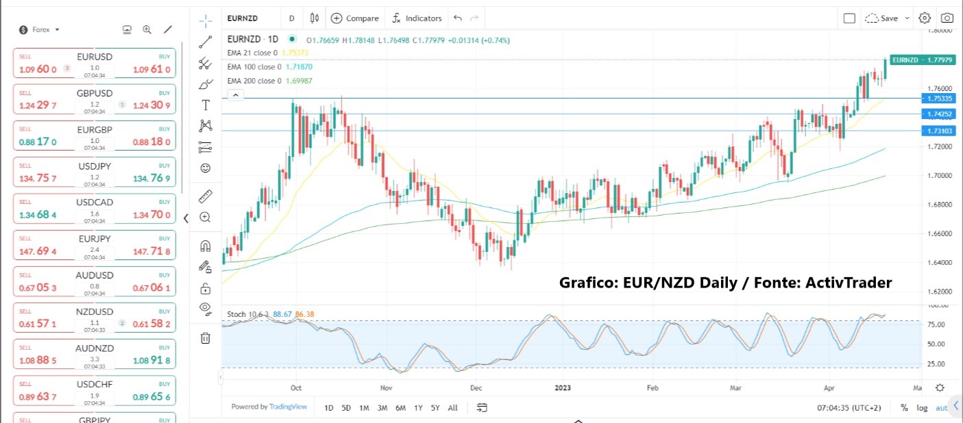 Mercados aguardam próximos drivers