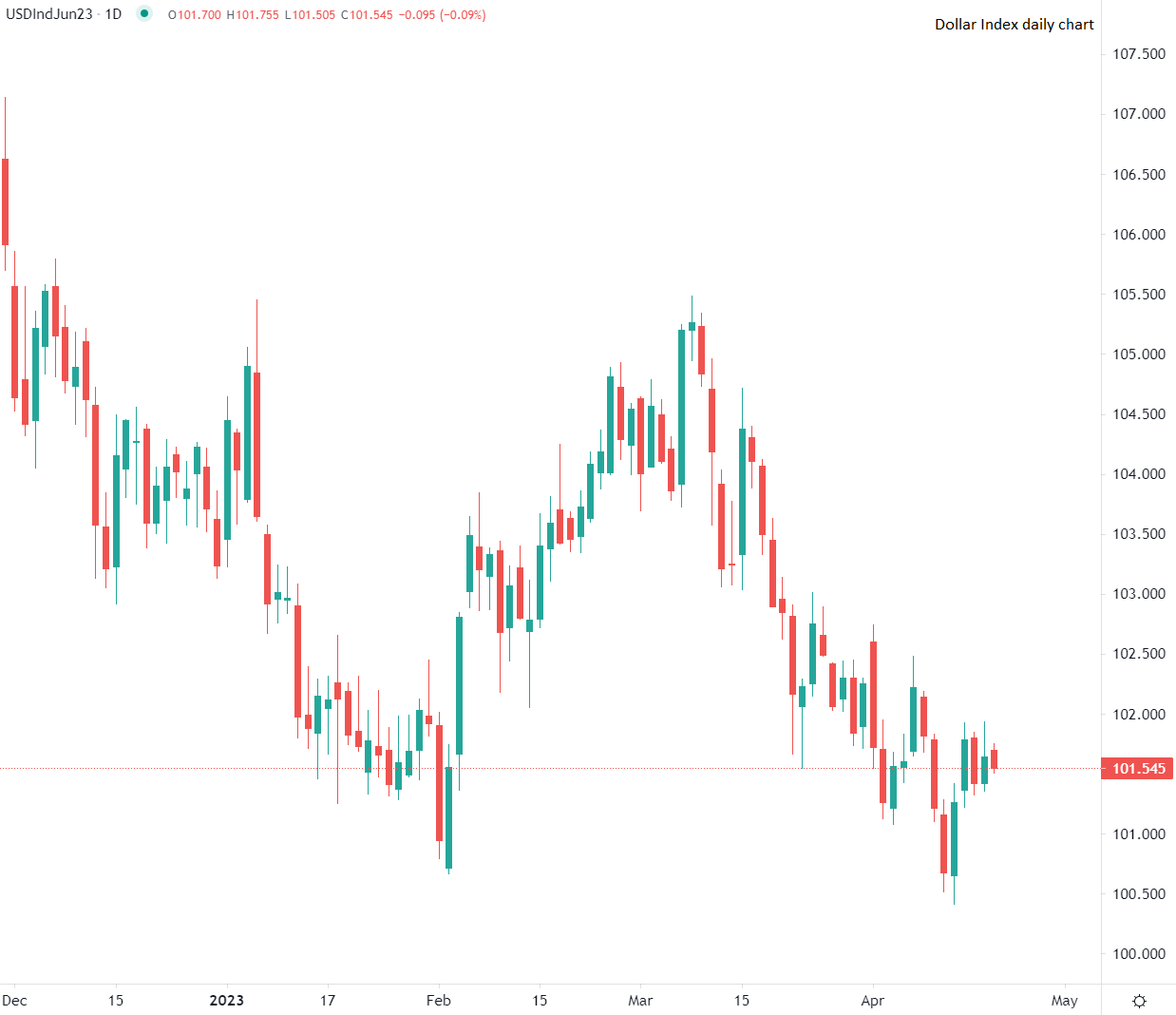 Доларът стабилен спрямо валутите