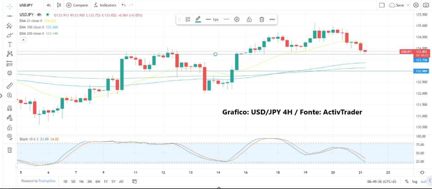 Wall Street perde força