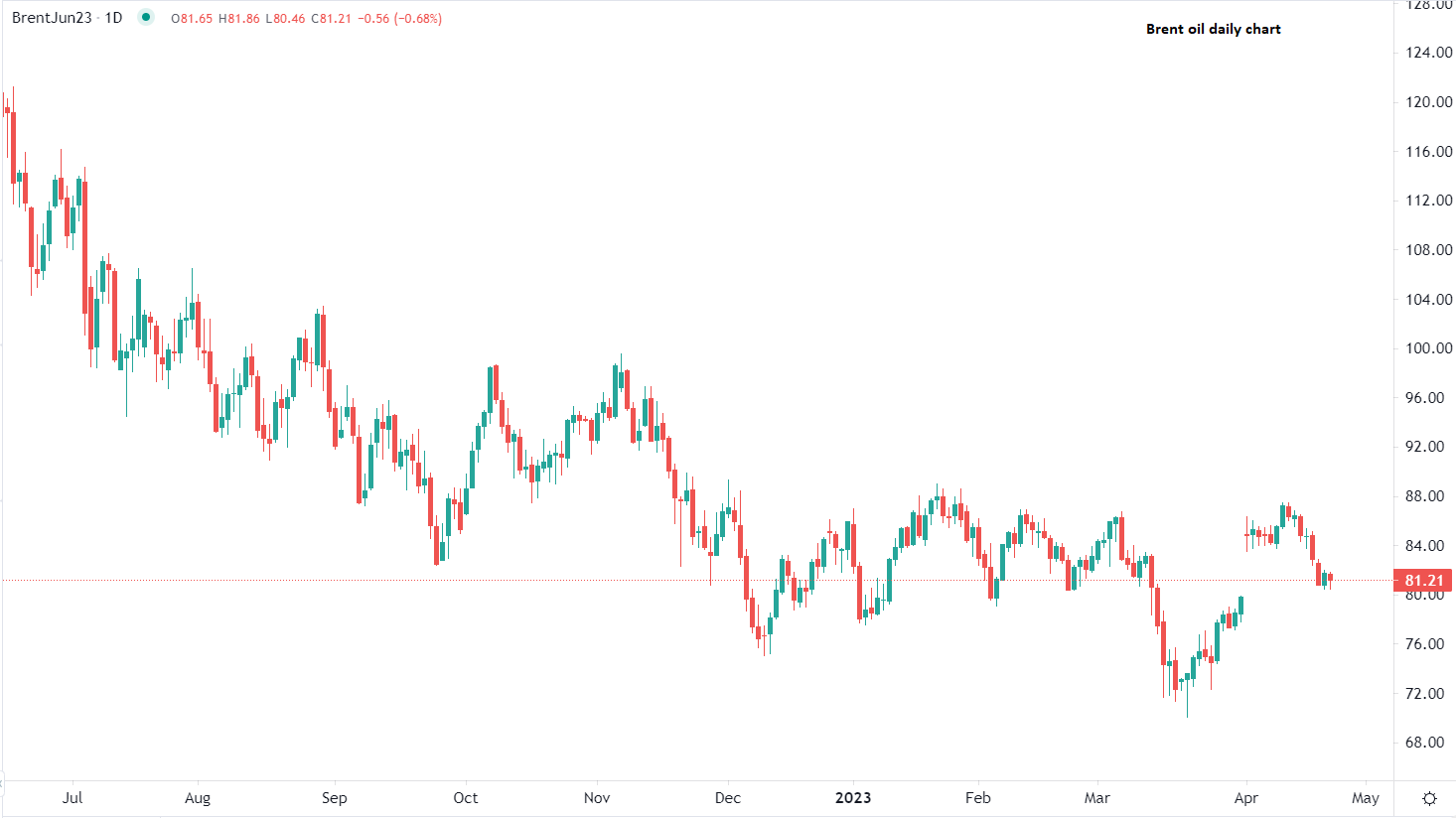 Петролът поевтинява в понеделник