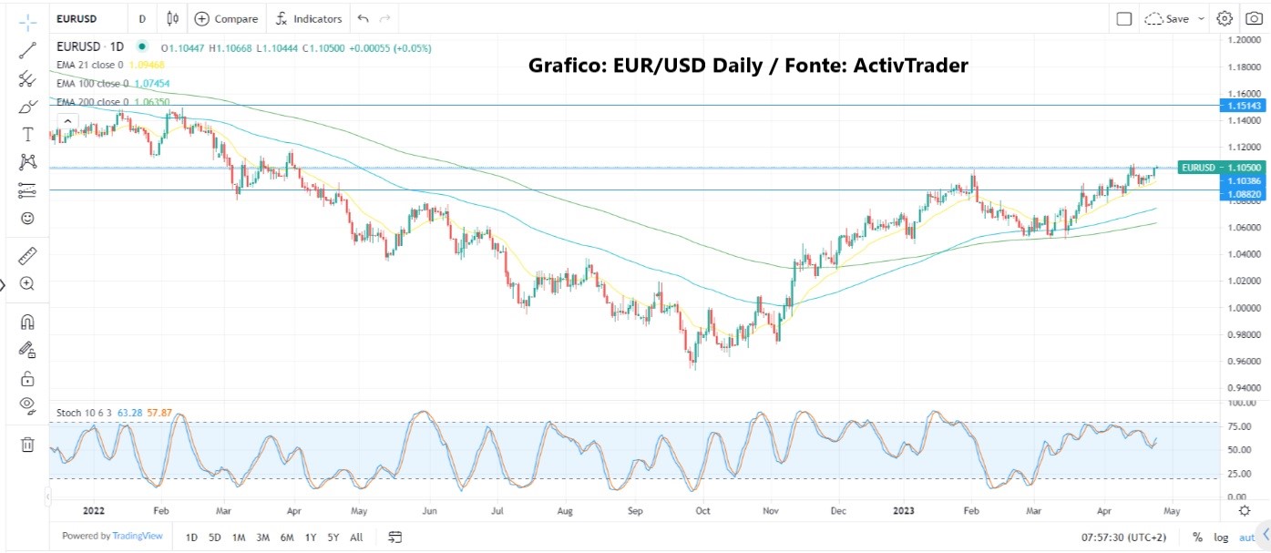 Euro testa livelli di resistenza