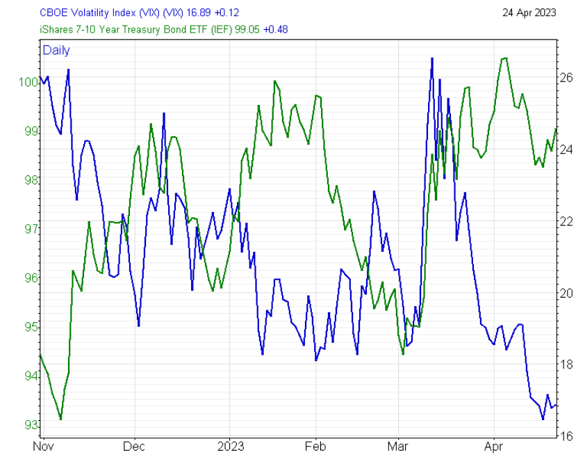 Five key market indicators ahead