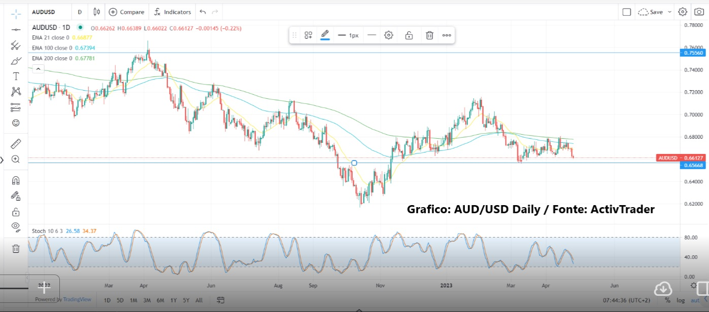 Euro non supera resistenze