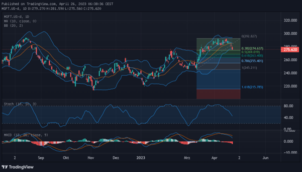 Microsoft überzeugt mit KI-Strategie