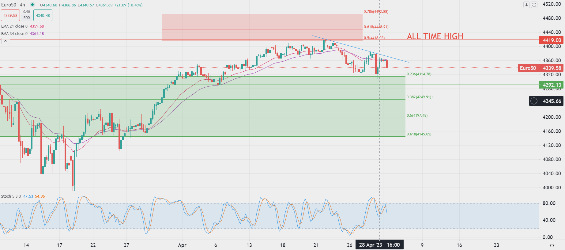Petrolio Brent in correzione