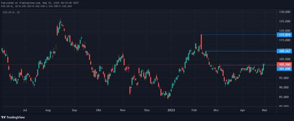 Disney im Konflikt mit Florida